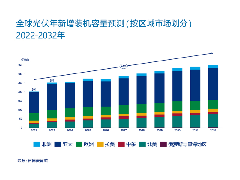 250 ГВт будет добавлено по всему миру в 2023 году! Китай вступил в эру 100 ГВт